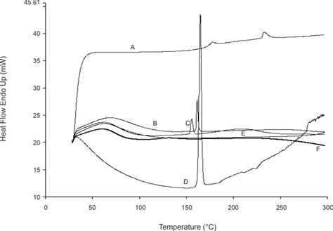 Enhancement Of Dissolution Rate Of Indomethacin Using Liquisolid