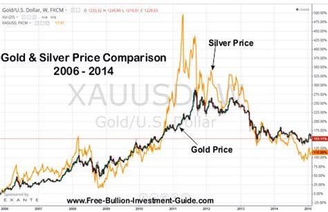 Understanding the Gold to Silver Ratio