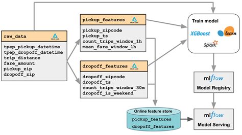 Databricks Feature Storeのウォークスルー Featurestore Qiita