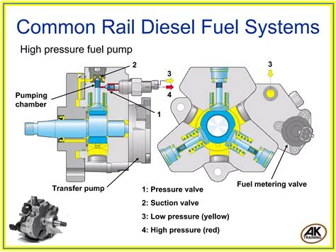 Common rail diesel fuel systems | PDF