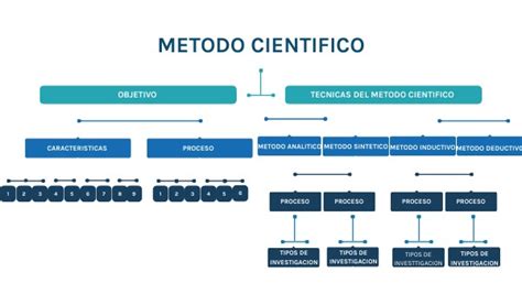 Mapa Conceptual Metodo Cientifico By Hector Hugo Rodriguez Escobedo On