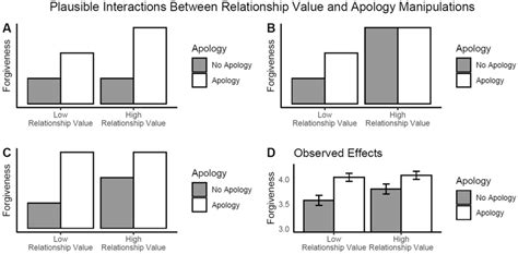 plausible interactions  levels  relationship