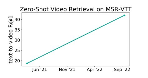 MSR VTT Benchmark Zero Shot Video Retrieval Papers With Code