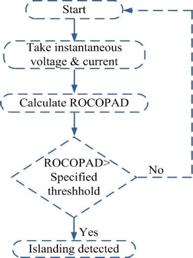 flow chart   proposed idm  scientific diagram
