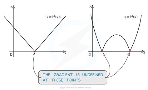 definition  gradient ocr  maths  revision notes