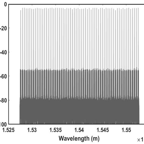 Optical Spectrum Of Channel Wdm Ofdm Pon With Laser Linewidth Of