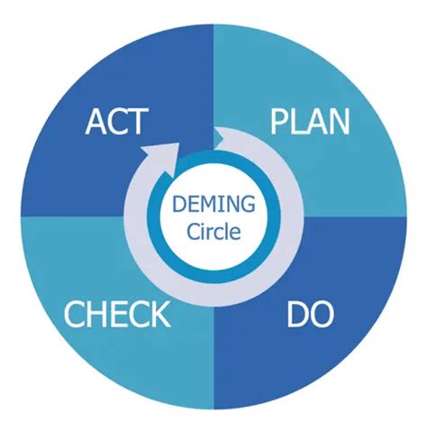 Plan Do Act Check Pdca Cycle Free Template 48 Off