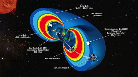 60 Years Ago Explorer 1 Becomes America’s First Satellite Van Allen Radiation Belt Space