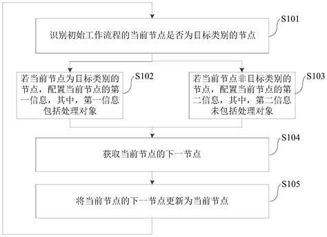 工作流程的配置方法、装置、电子设备和存储介质与流程