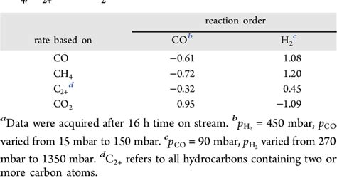 Table From Mechanism Of Cobalt Catalyzed Co Hydrogenation