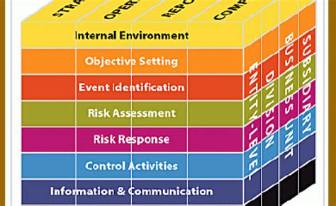 Internal Control Risk Assessment Coso Framework Otosection