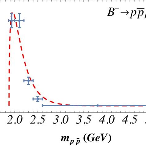 The P P Invariant Mass Spectrum Of B P P Where The