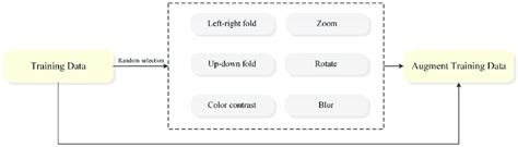 image increment method   training dataset  scientific