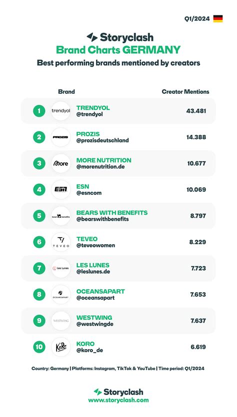top  brands  germany  influencer marketing storyclash