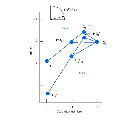 Frost Diagram For Dioxygen Redox Chemistry Download Scientific Diagram