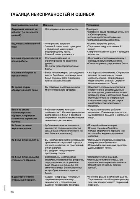Ошибки стиральной машины Samsung: коды, причины неисправностей. Как ...