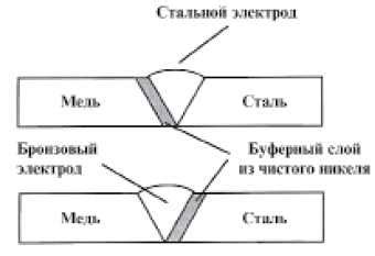 Электроды для меди – Как выбрать и использовать электроды для сварки меди?
