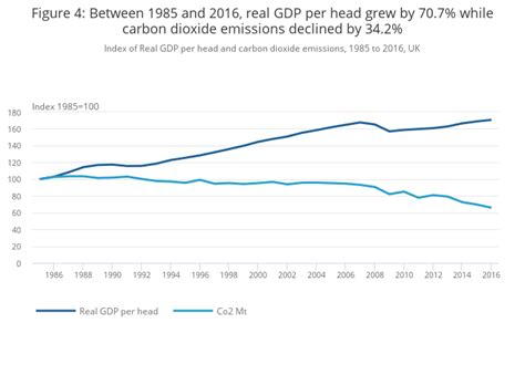 The Decoupling Of Economic Growth From Carbon Emissions Uk Evidence