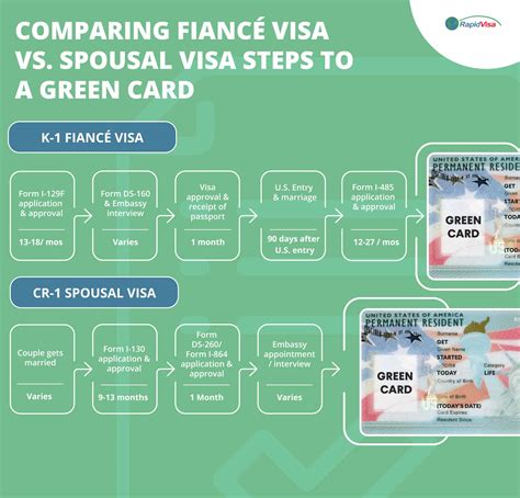 K1 Fiance Visa vs. CR1 Spousal Visa – Which is Faster?