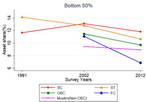 Forward caste inequality-within "higher" than SC, ST, OBC, led to Jat ...