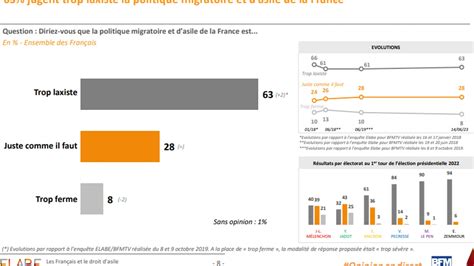 Immigration 63 des Français jugent trop laxiste la politique