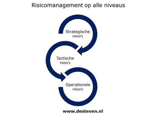 Risicomanagement Bij Verzuim En Arbeidsongeschiktheid