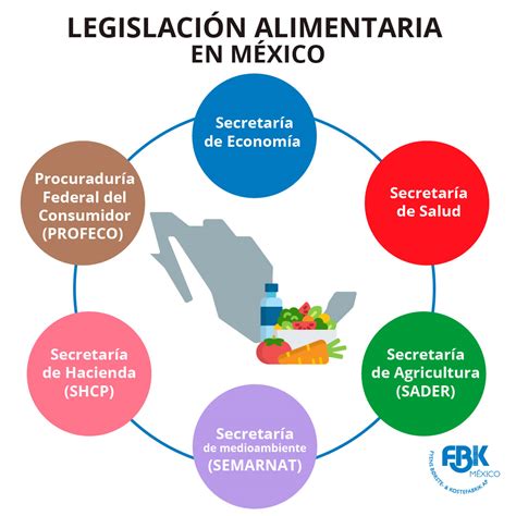 Legislación Alimentaria En México Fbk México