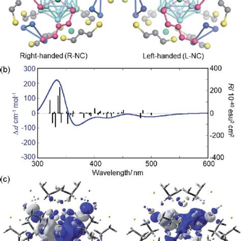 A Optimized Structures Of Enantiomeric Ag Propanedithiolate