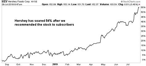 Hershey Stock Could Produce Sweet Investment Returns