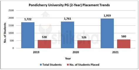 MBA At Pondicherry University Courses Fees 2022