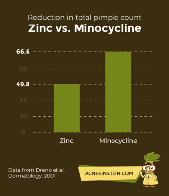 Zinc for acne: The Ultimate Guide to Erasing Acne With Zinc