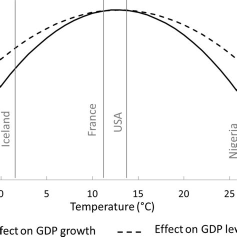 GDP Per Capita Temperature Relationships Growth BHM And Level NPS