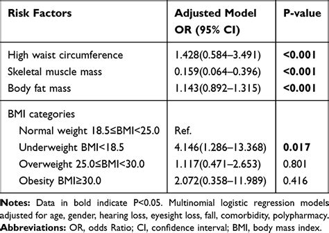 Association Between Body Composition And Frailty In Elder Inpatients Cia