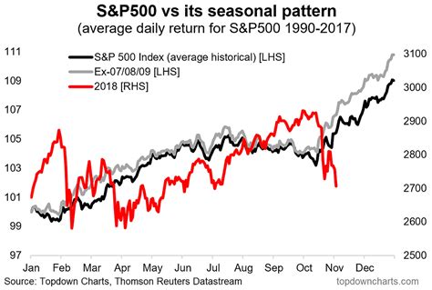 S P500 Seasonality Year End Rally Time