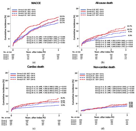 Jcm Free Full Text Sex Differences In Delayed Hospitalization In Patients With Non St