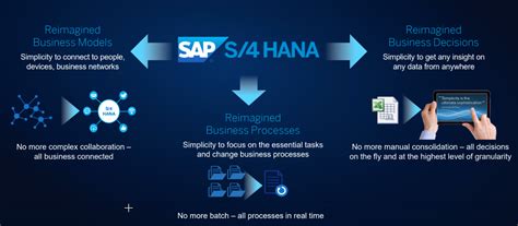 Sap Hana Business Suite