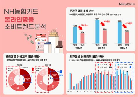 사회적 거리두기 해제로 온라인 명품 매출 32 감소