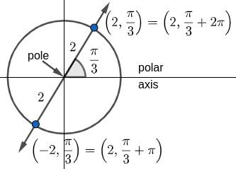 graph circular polar equations trigonometry studycom