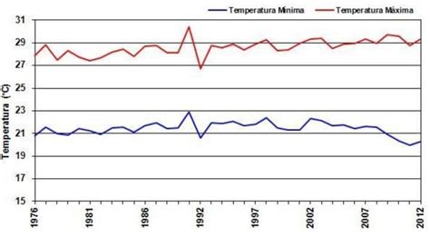 Gráfico De Temperatura Máxima E Mínima - Gráfico da temperatura máxima e mínima da estação de Vitória. Fonte ...