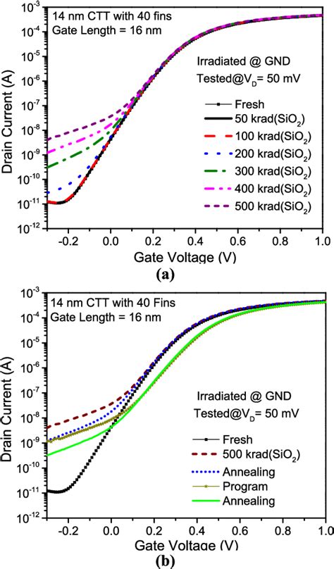 Figure From Total Ionizing Dose Responses Of Nm Fdsoi And Nm