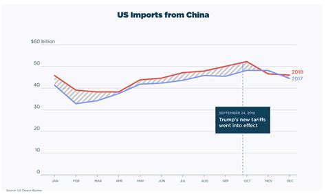 Us China Trade Tariffs In Charts: A Visual Reference of Charts | Chart ...