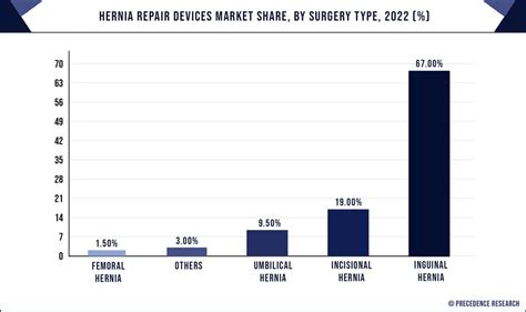 Hernia Repair Devices Market Size Growth Report