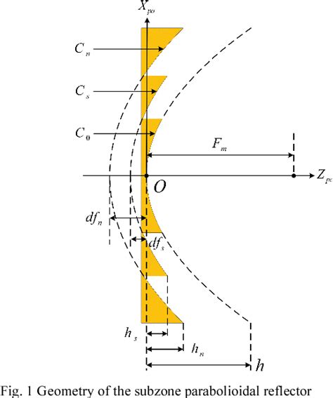 Figure From Design Of The Axially Displaced Monopulse Cassegrain