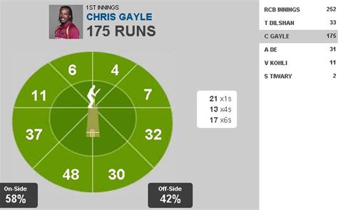 BBCnn News: Chris Gayle 175 Runs Innings Video Highlights – RCB vs. PWI ...