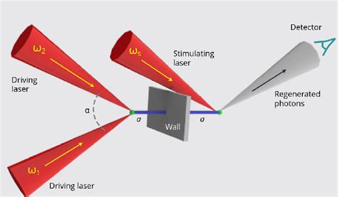 A Diagram Of The Experimental Setup The Collision Of Two Lasers