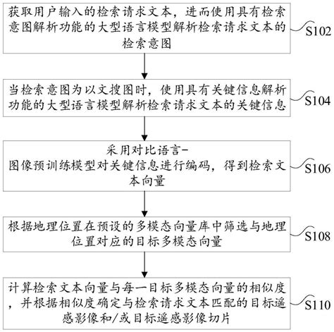 遥感影像的检索方法、装置、电子设备和计算机存储介质与流程