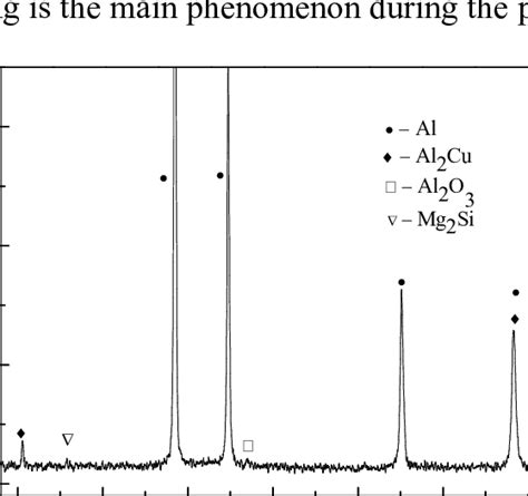 Xrd Spectrum Of The 2024 Aluminum Alloy Download Scientific Diagram