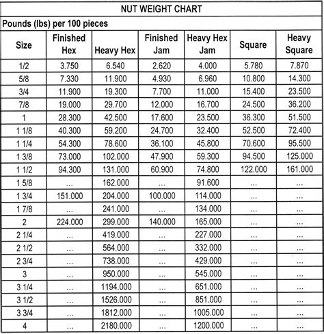 Ss Bolt Nut Weight Chart For Cheap | tratenor.es