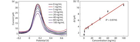 A Mxene Functionalized Paper Based Electrochemical Immunosensor For