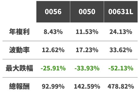 0050、0056不是唯一選擇 正2槓桿投資法讓你事半功倍！ 淺談保險觀念